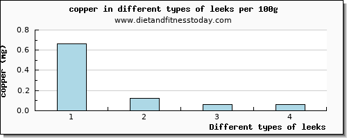 leeks copper per 100g