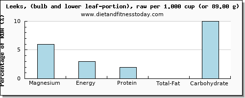 magnesium and nutritional content in leeks