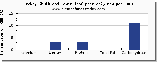 selenium and nutrition facts in leeks per 100g