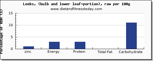 zinc and nutrition facts in leeks per 100g