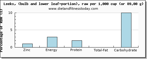 zinc and nutritional content in leeks