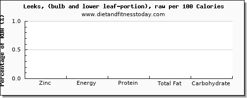 zinc and nutrition facts in leeks per 100 calories