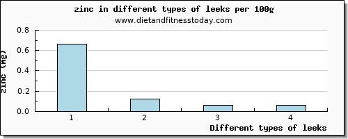 leeks zinc per 100g