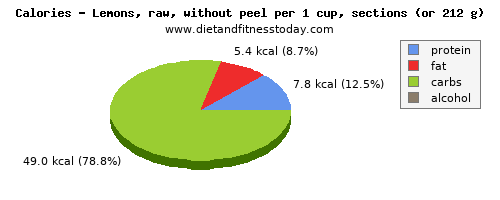 calcium, calories and nutritional content in lemon