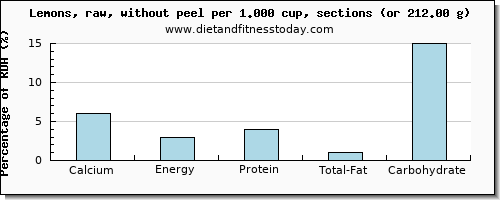 calcium and nutritional content in lemon