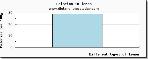 lemon copper per 100g