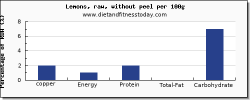 copper and nutrition facts in lemon per 100g