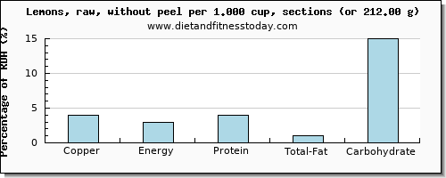 copper and nutritional content in lemon