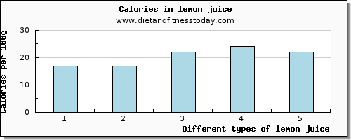 lemon juice calcium per 100g