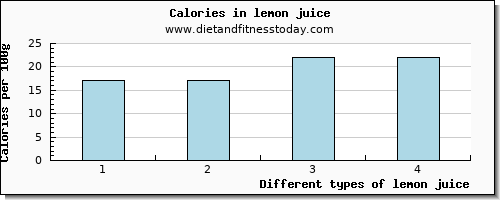 lemon juice fiber per 100g