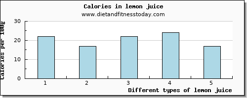 lemon juice magnesium per 100g