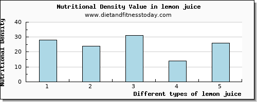 lemon juice magnesium per 100g