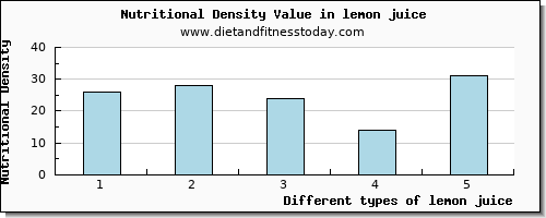 lemon juice protein per 100g