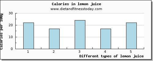 lemon juice riboflavin per 100g