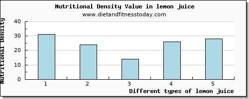 lemon juice riboflavin per 100g