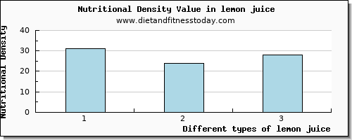 lemon juice vitamin b12 per 100g