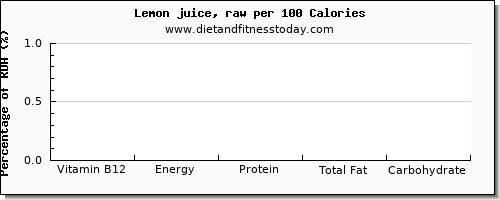 vitamin b12 and nutrition facts in lemon juice per 100 calories