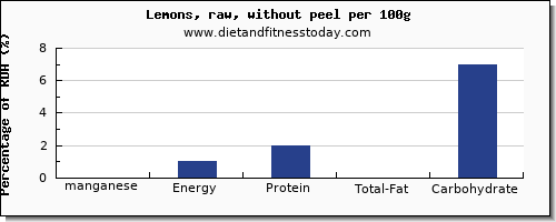 manganese and nutrition facts in lemon per 100g