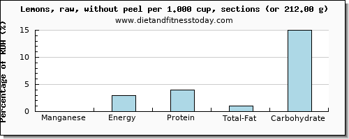 manganese and nutritional content in lemon