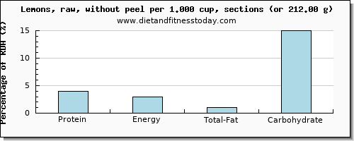 protein and nutritional content in lemon