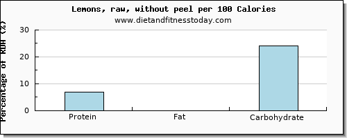 riboflavin and nutrition facts in lemon per 100 calories