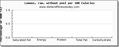 saturated fat and nutrition facts in lemon per 100 calories