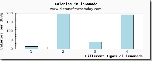 lemonade caffeine per 100g