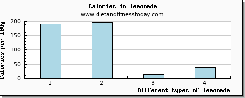 lemonade calcium per 100g