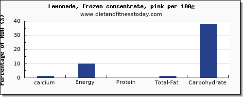 calcium and nutrition facts in lemonade per 100g