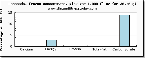 calcium and nutritional content in lemonade