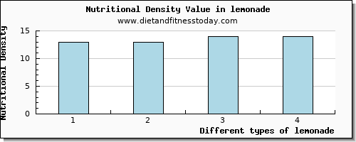 lemonade calcium per 100g