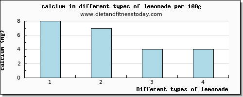 lemonade calcium per 100g