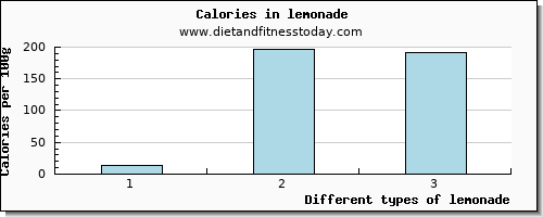 lemonade glucose per 100g