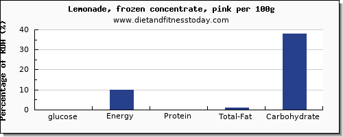 glucose and nutrition facts in lemonade per 100g