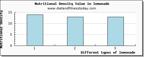 lemonade glucose per 100g