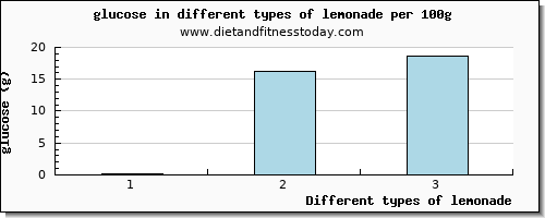 lemonade glucose per 100g