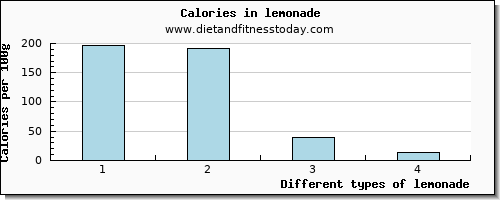 lemonade protein per 100g