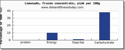 protein and nutrition facts in lemonade per 100g