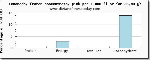 protein and nutritional content in lemonade