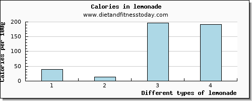 lemonade riboflavin per 100g