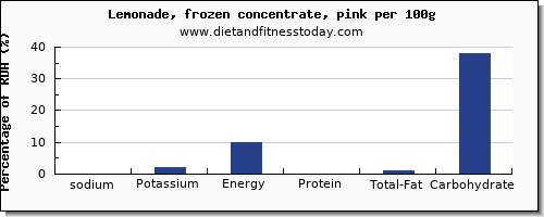 sodium and nutrition facts in lemonade per 100g