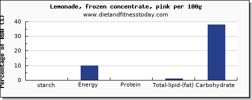 starch and nutrition facts in lemonade per 100g