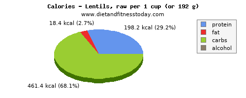 cholesterol, calories and nutritional content in lentils