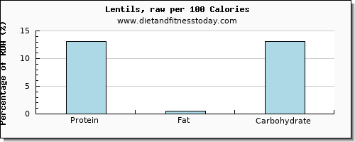 cholesterol and nutrition facts in lentils per 100 calories