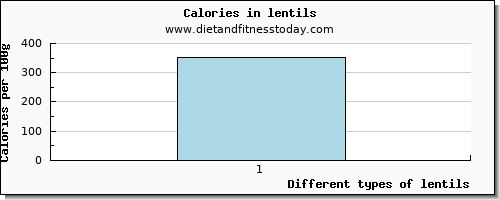 lentils glucose per 100g