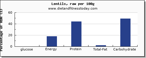 glucose and nutrition facts in lentils per 100g