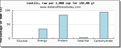 glucose and nutritional content in lentils