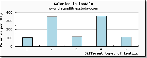 lentils iron per 100g