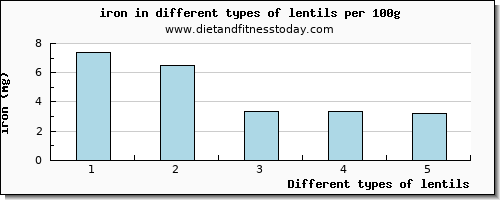 lentils iron per 100g