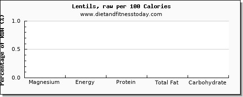 magnesium and nutrition facts in lentils per 100 calories